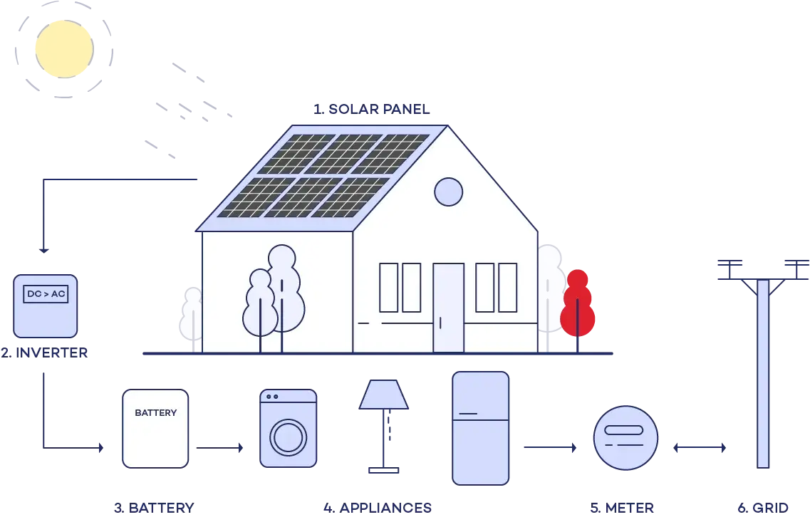 diagram of a solar energy system showing energy flow